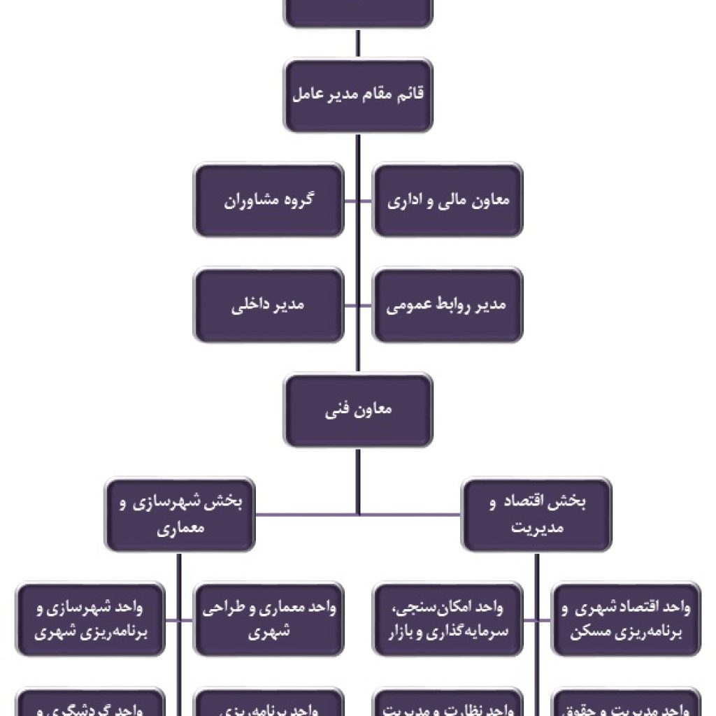 نمودار سازمانی